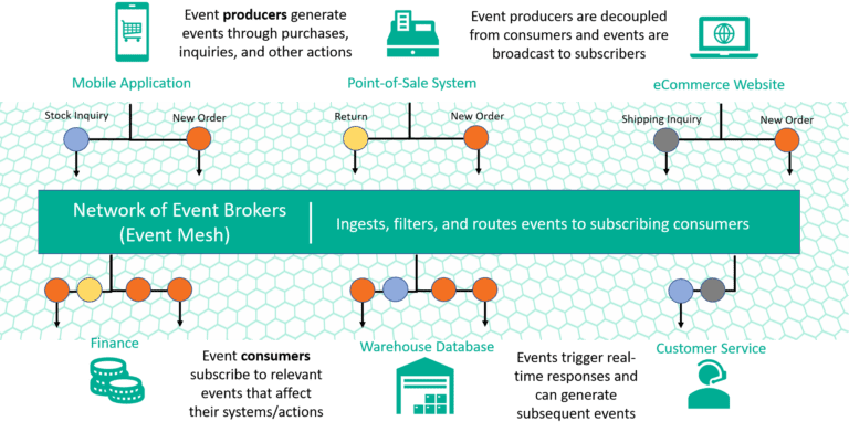 The Complete Guide to Event-Driven Architecture | Solace