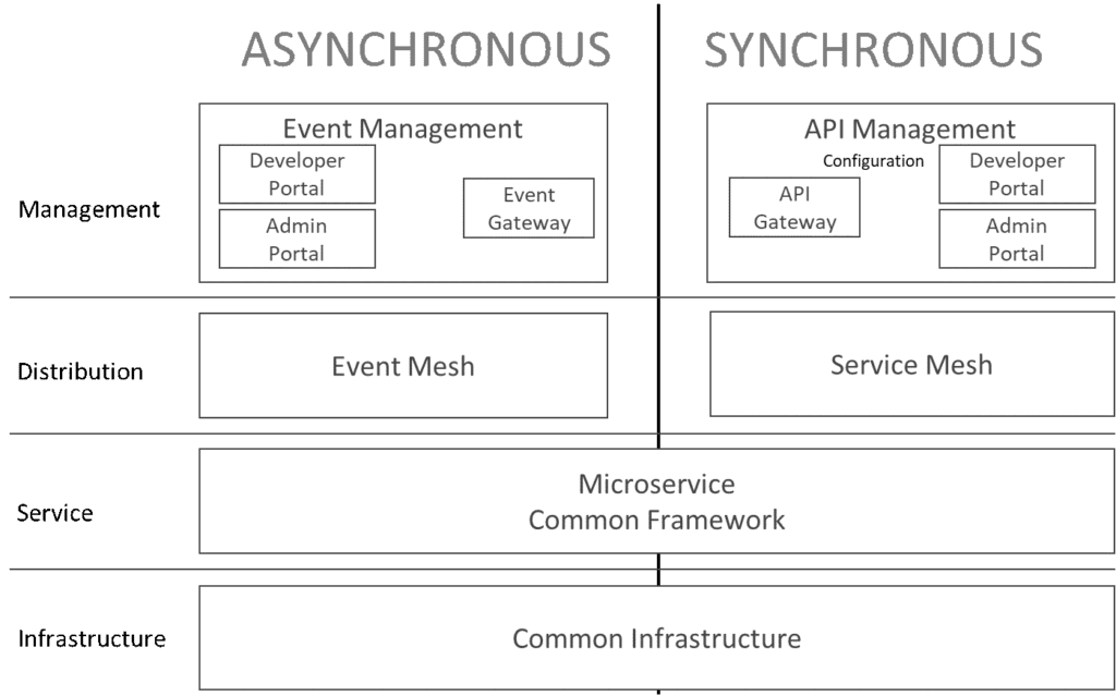 asynchronous vs synchronous management and distribution layers