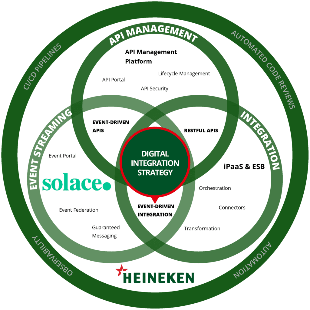 HEINEKEN’s digital integration strategy
