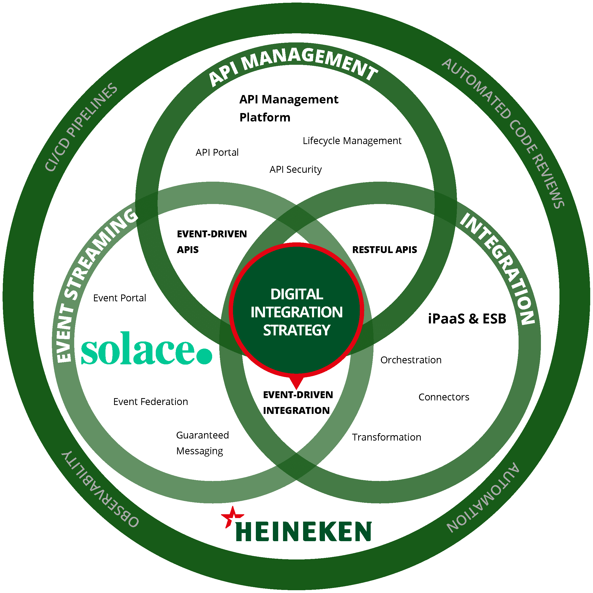 HEINEKEN’s digital integration strategy