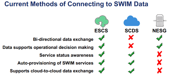 current methods of connecting to SWIM data