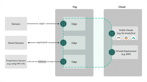 an image shows how information routed via MQTT and HTTP can make its way from sensors through edge devices to cloud services and on-premises applications.