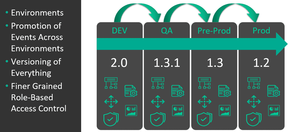 Event Lifecycle Management