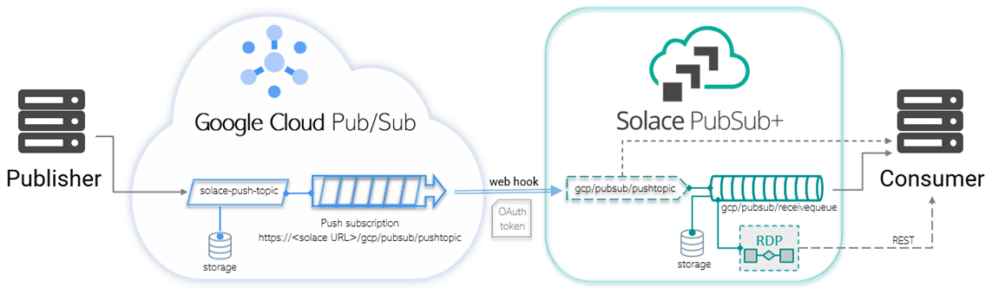 Integrating Google Cloud Pub/Sub with PubSub+