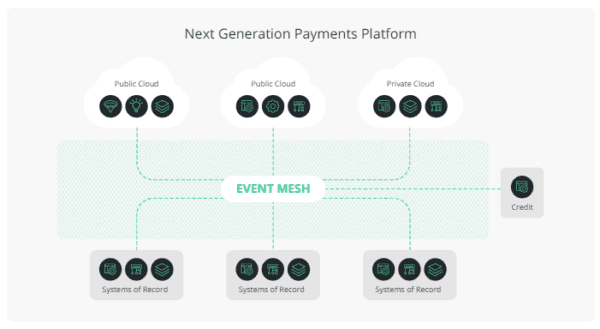 Electronic Payment Processing Architecture is Changing with EDA