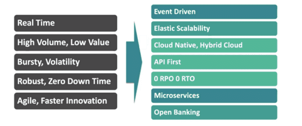 Electronic Payment Processing Architecture is Changing with EDA