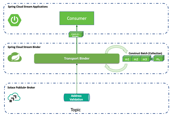 An image showing the relationship between Spring Cloud Stream applications, the Spring Cloud Stream Binder, and the Solace PubSub+ event broker