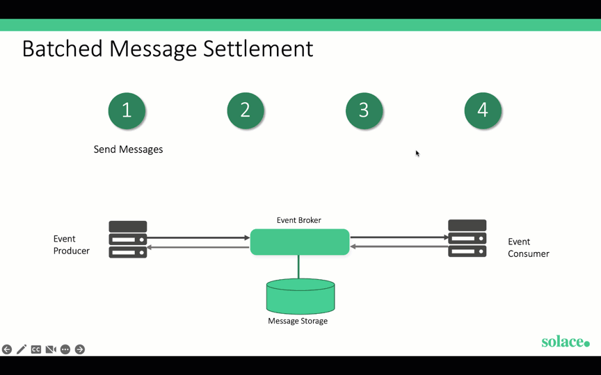 an animated visual to demonstrate batched message settlement with an event broker