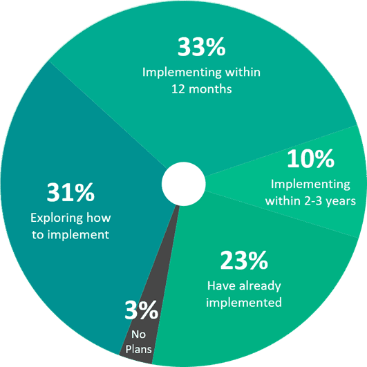A pie chart showing the breakdown on how retailers feel about event-driven architecture and their plans for the future.