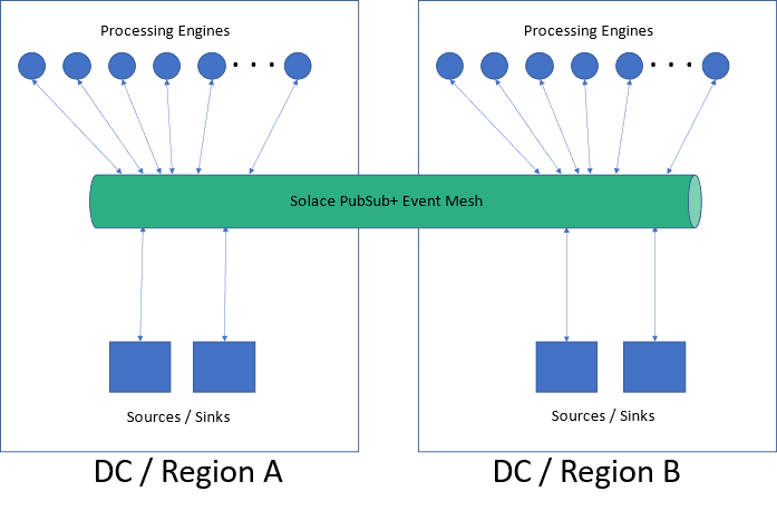 an image portraying how an event mesh can span multiple datacenters