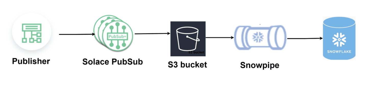 image showing the flow from a publisher, to pubsub+, and into Snowflake