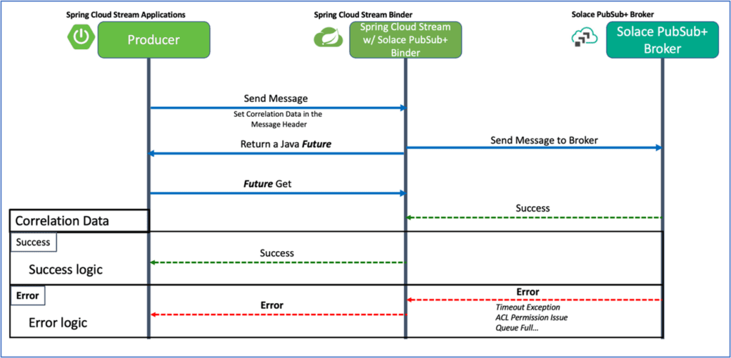 Confirming Message Publication and Acknowledging Receipt with Spring