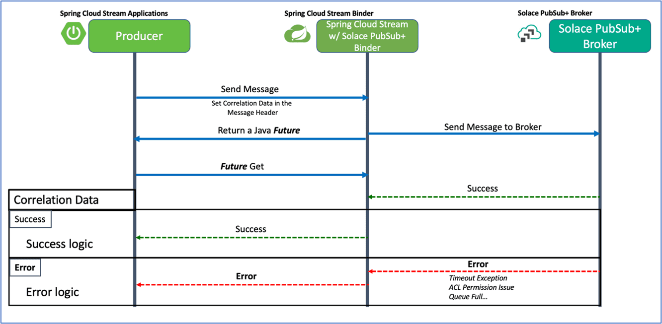 a diagram showing the flow between the publishing application (left) and the Solace PubSub+ Broker (right) with Spring Cloud Stream binder (middle)