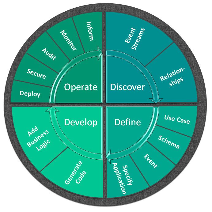 An image of a wheel with the typical stages of development of an event driven application/API and inside each section is how PubSub+ Event Portal plays a role.