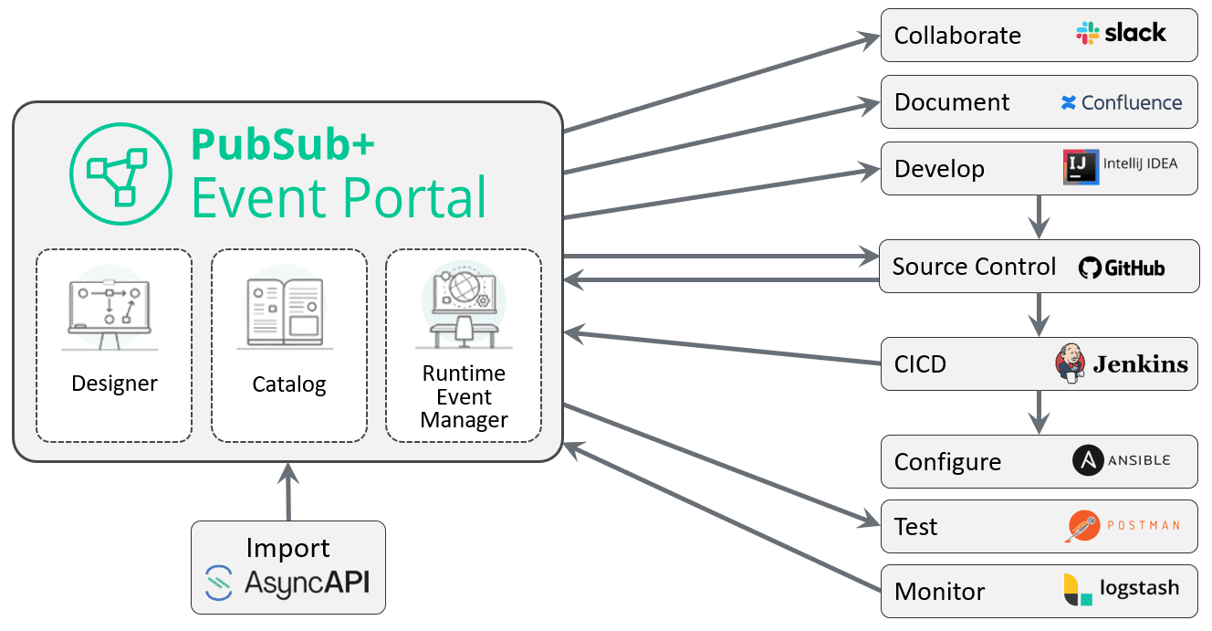 A depiction of how PubSub+ Event Portal works with different software development lifecycle tools.