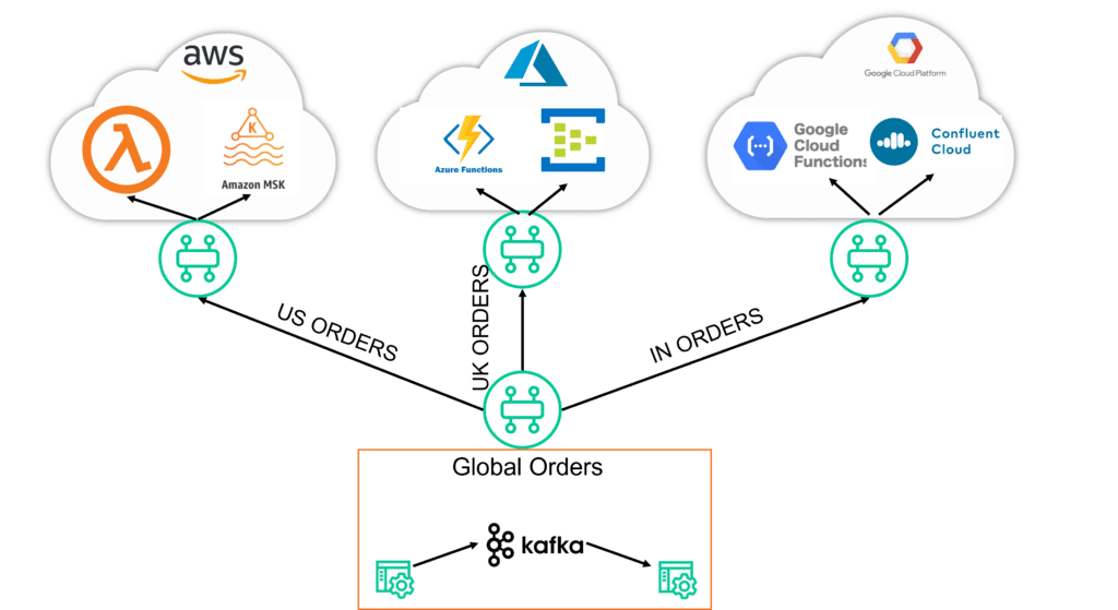 kafka mesh fan out image with global orders going to different cloud services, aws, azure, and google