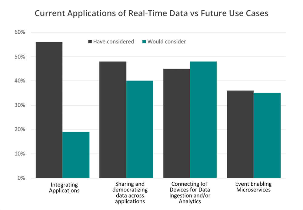 A bar graph showing 4 things that businesses “have considered” and “would consider” as applications for real-time data.