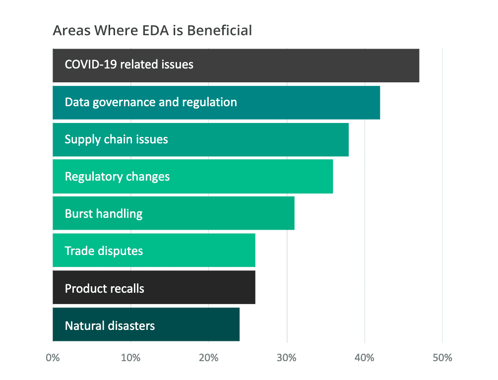 A bar graph depicting the areas where businesses find event-driven architecture beneficial, the majority selecting COVID-19 related issues.