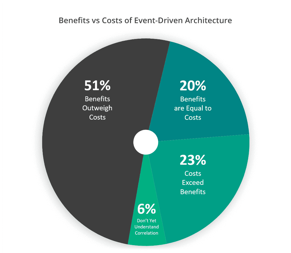 A pie chart for the belief about cost vs benefits of event-driven architecture, with 51% believing the benefits outweigh the cost