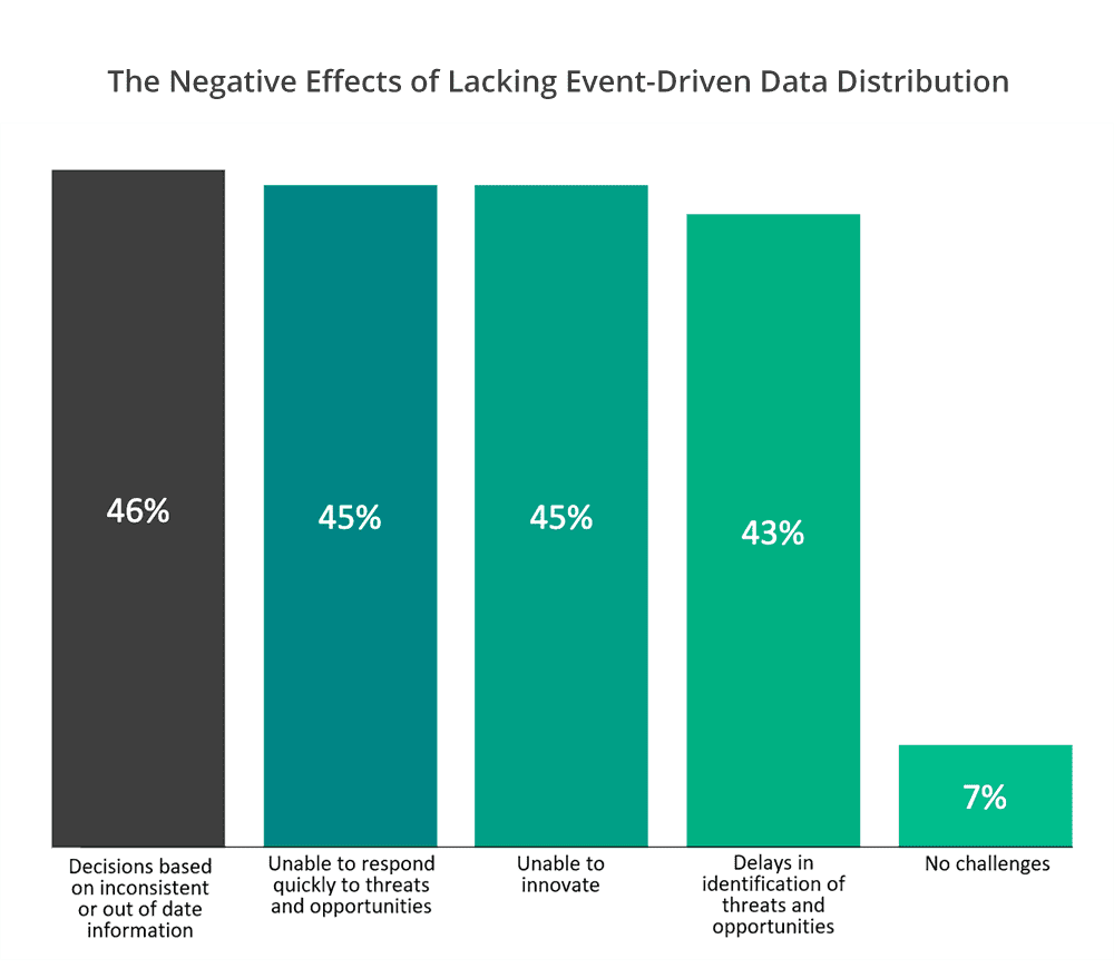 A bar graph with five potential effects on businesses due to lacking in real-time event-driven data distribution.