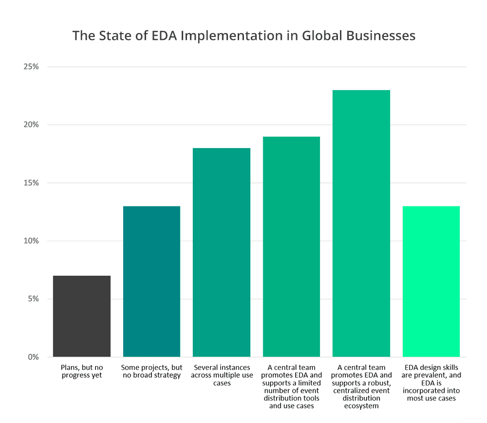 A bar graph with six levels of event-driven architecture maturity from EDA being incorporated for most use cases to having plans, but no progress yet.