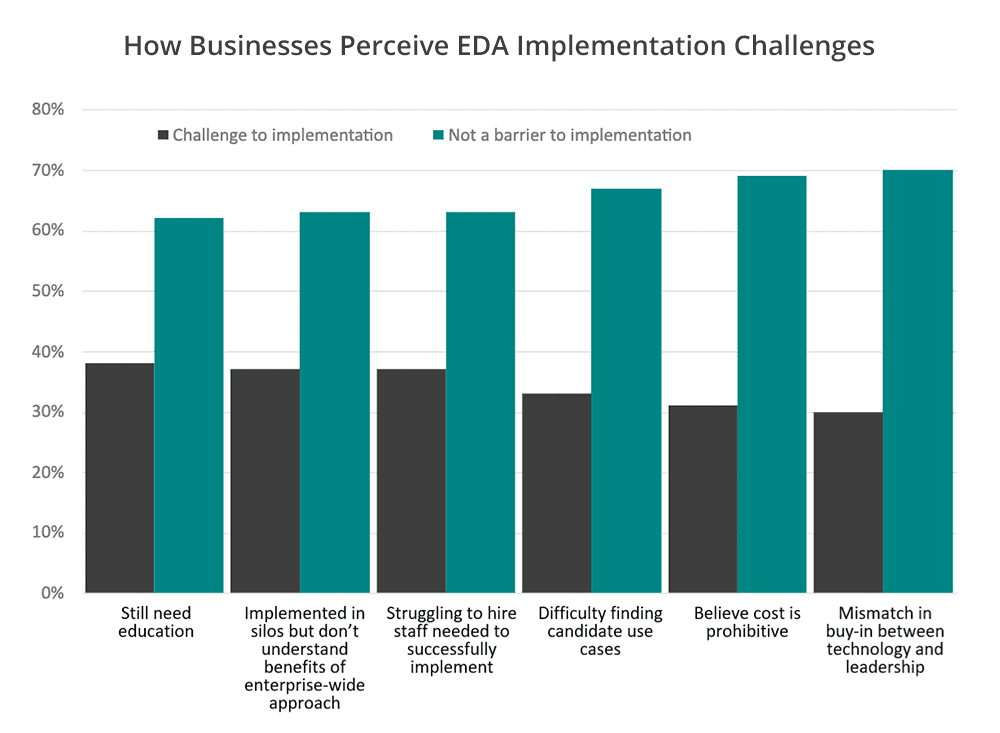 A bar graph showing results for whether organizational challenges are or are not a barrier to event-driven architecture implementation.