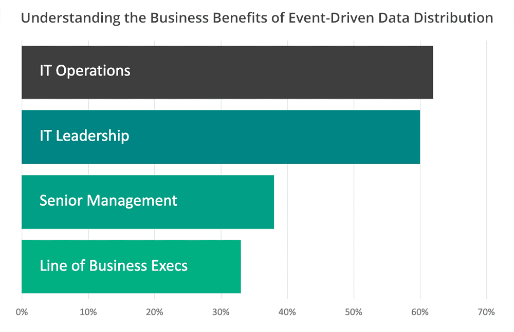 A bar graph of which roles within a business most appreciate the value of real-time event-driven data distribution.