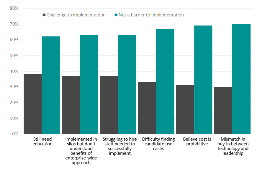 A bar graph showing results for whether organizational challenges are or are not a barrier to event-driven architecture implementation.