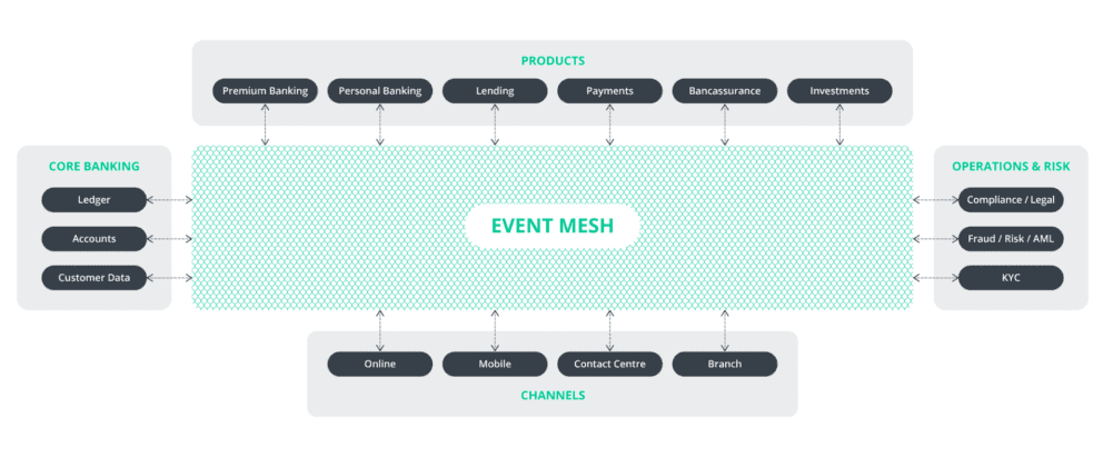 The Complete Guide to Event-Driven Architecture | Solace