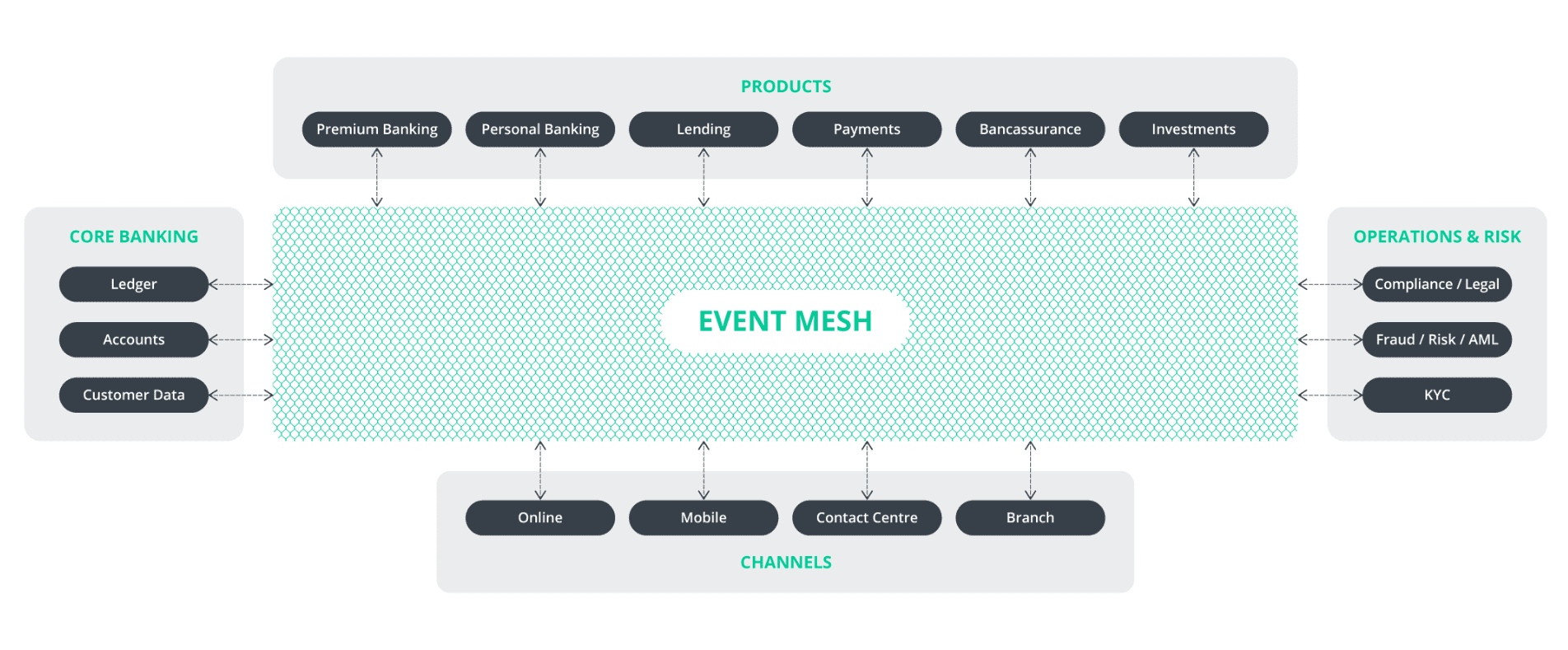 an event-driven architecture diagram for a retail banking example