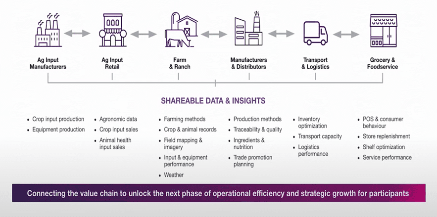 a diagram to show how TELUS is connecting the value chain to unlock operational efficiency and strategic growth with examples of data and insights for each department/location 