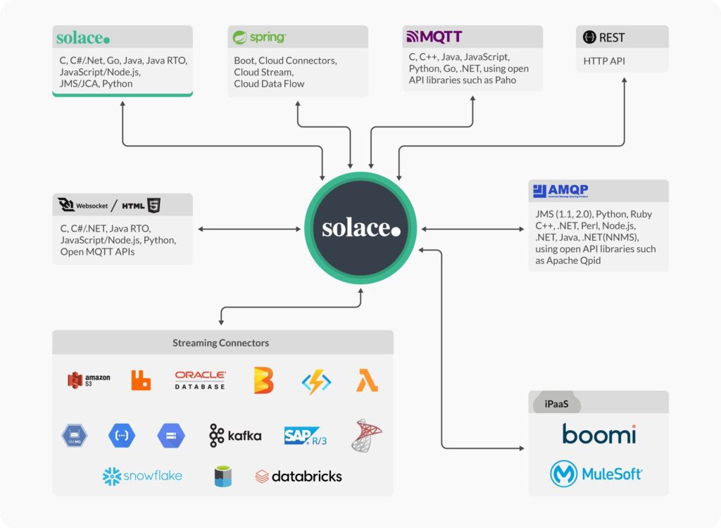 An image depicting Solace multi-protocol, multi-language, and common API support