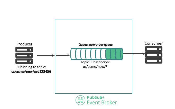 topic to queue architecture with PubSub+ event broker in the middle, showing the queue and topic details