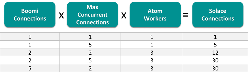 A table that shows the number of Solace connections associated with different variations using the product of Boomi connectors, max concurrent connections, and atom workers.