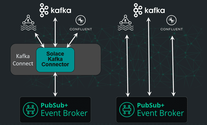 Integrated Kafka bridge simplifies integration of Kafka brokers and streams into event mesh.