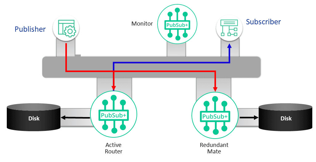 a diagram showing high availability clustering of event brokers