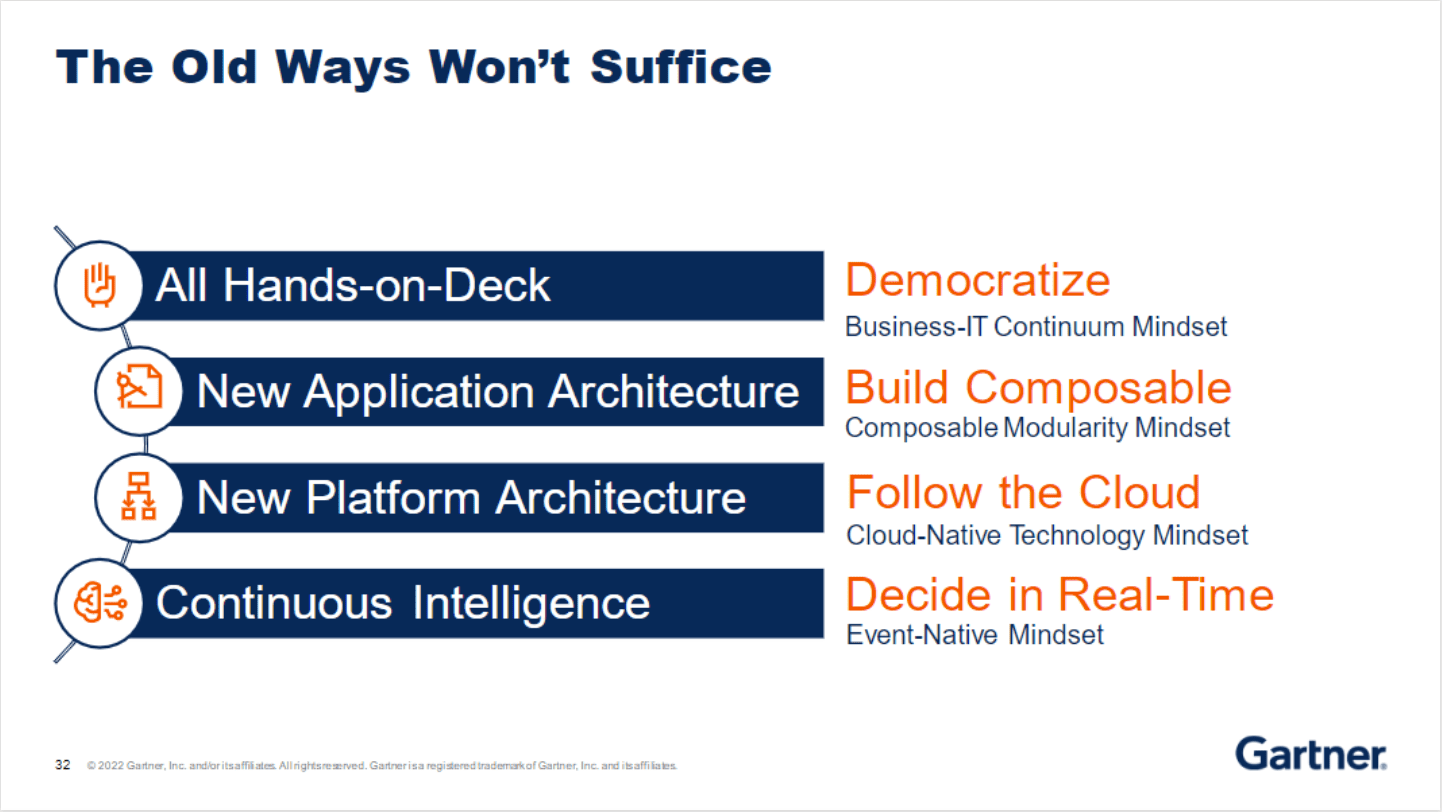 slide from a Gartner presentation that lists the four types of mindsets required in business today