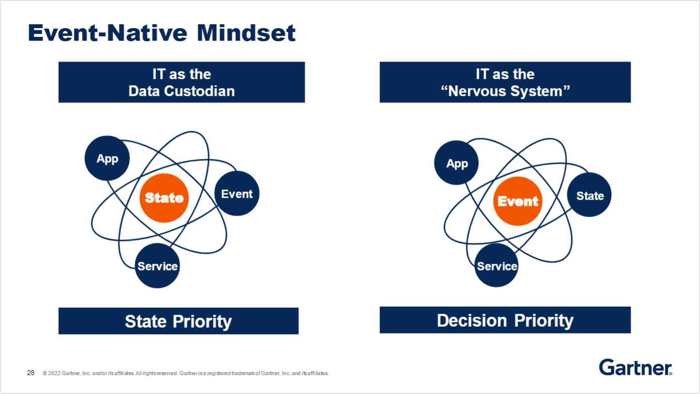 a Gartner slide showing diagrams to explain the event-native mindset, including IT as the nervous system.