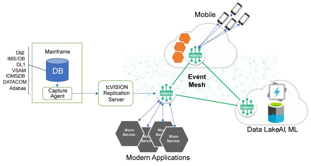 A diagram showing how events are fed into am event mesh