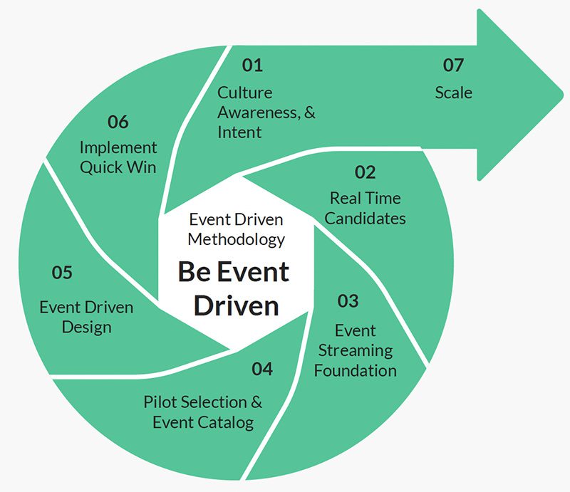 Six steps to be event driven