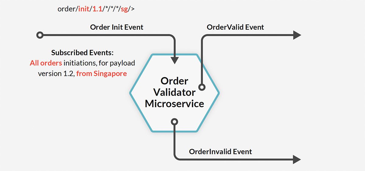 Solution: A new (reused) microservice is created to serve the business logic