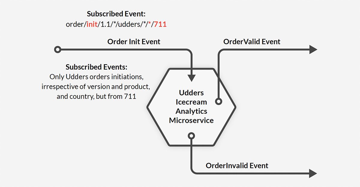 Solution: Implement a microservice with the relevant Insights business logic,