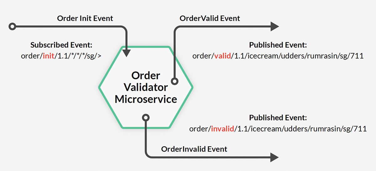 The Order Validator microservice consumes the new order event