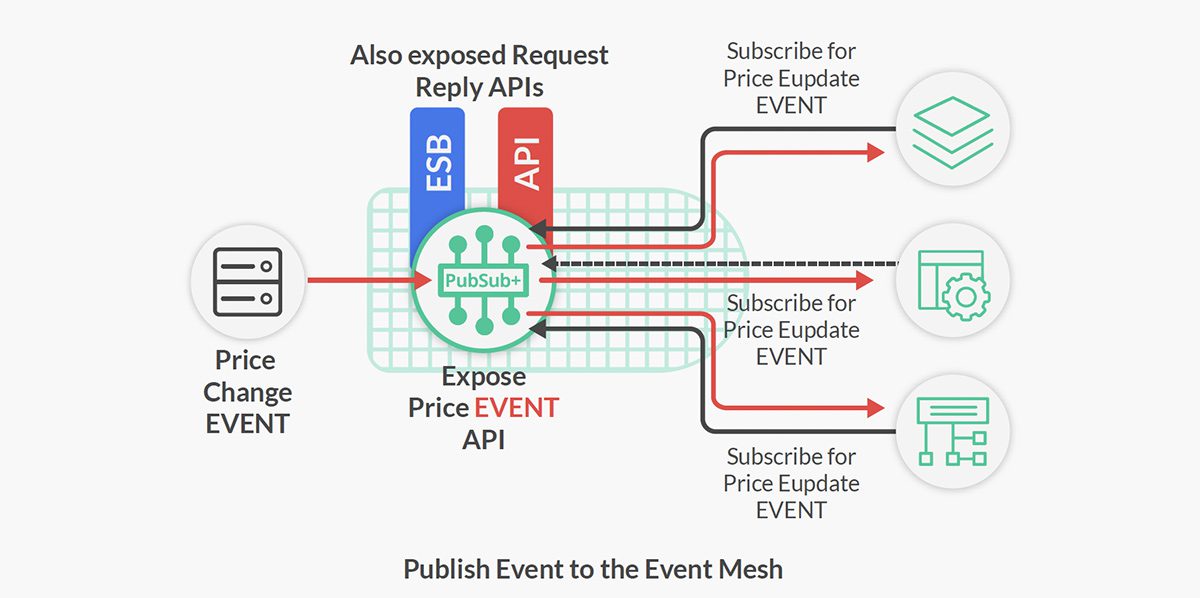 Publish Event to the Event Mesh
