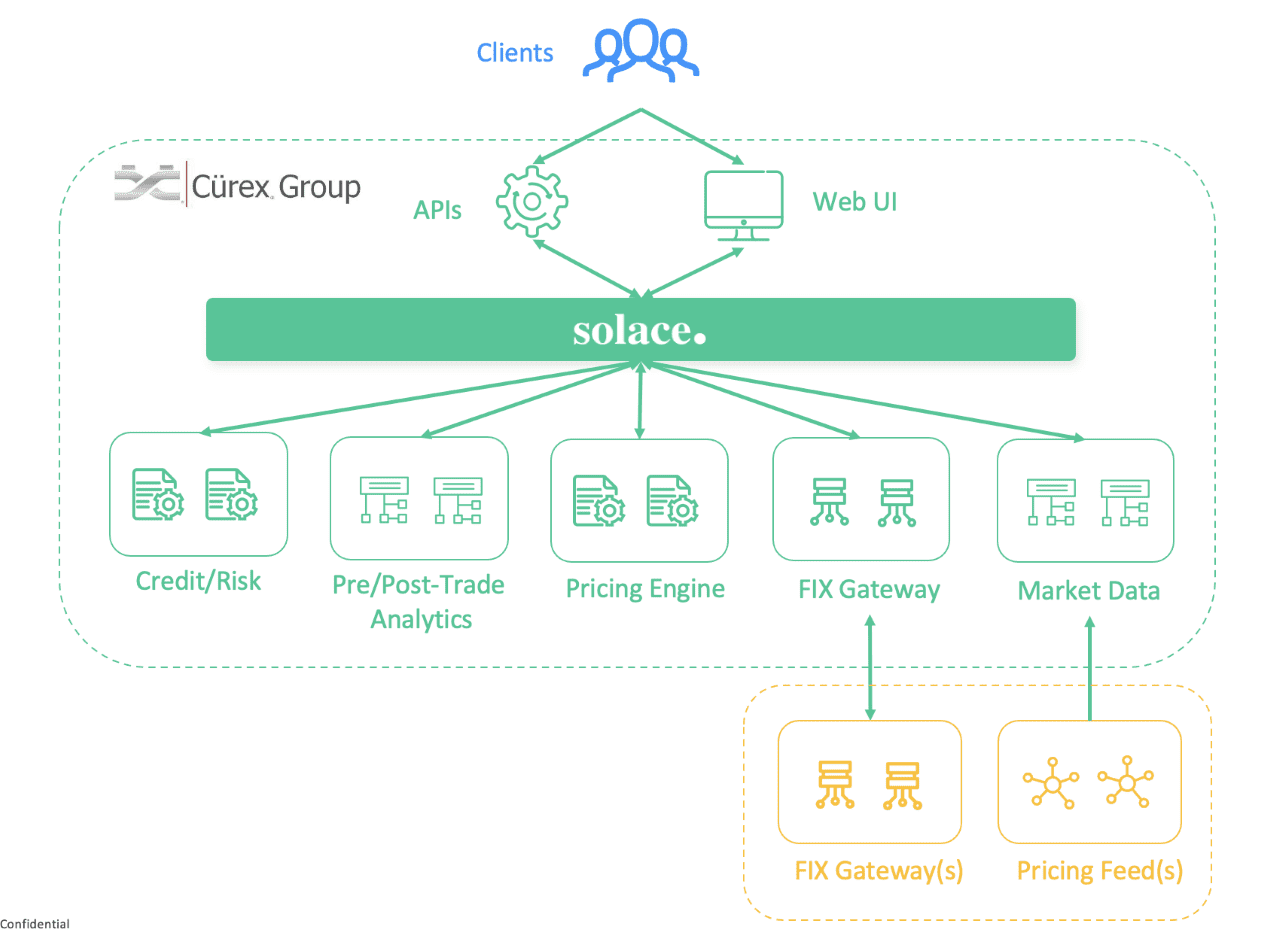 An architecture diagram showing the Cürex group use case, depicting how Solace EDA can streamline FX trading. 