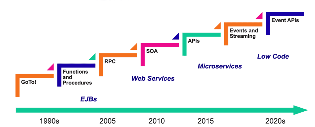 This timeline shows the evolution of application integration from EBJs, to microservices, to event-driven APIs