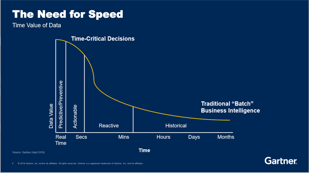 Line graph by Gartner showing how the time value of data decreases as time passes.