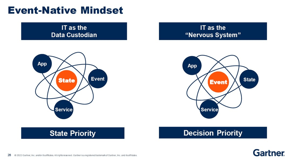 A Gartner infographic showing diagrams to explain the mindset shift from IT as the Data Custodian to IT as the "Nervous System".