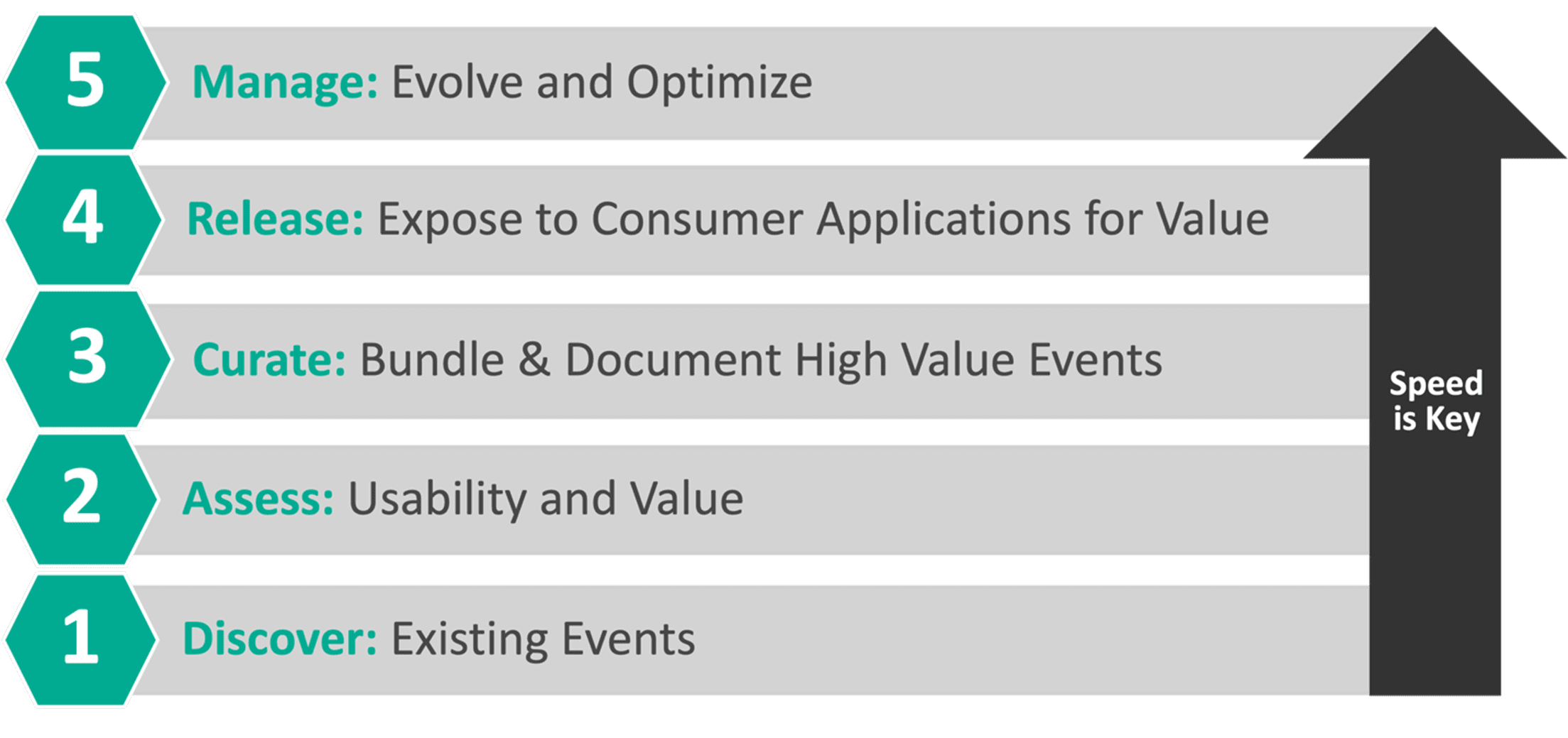 This infographic shows Solace's five step process to designing event-driven APIs: Discover, Assess, Curate, Release, and Manage. 