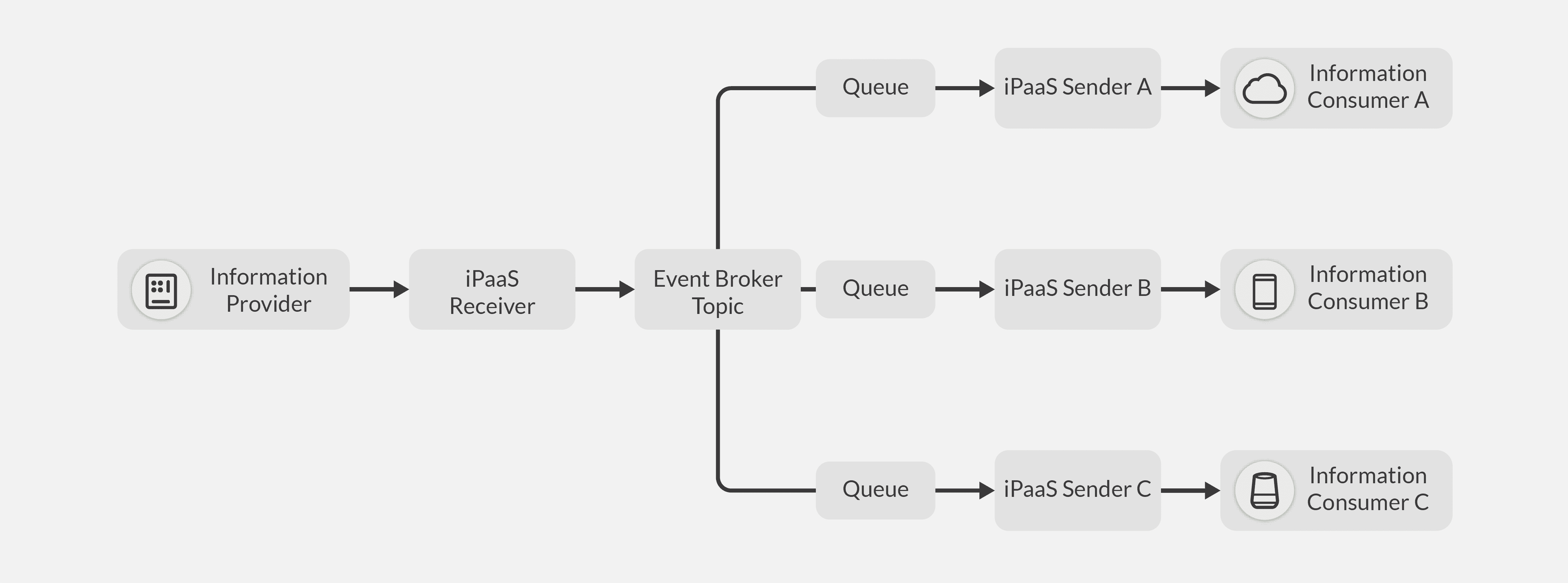 iPaaS-Centric